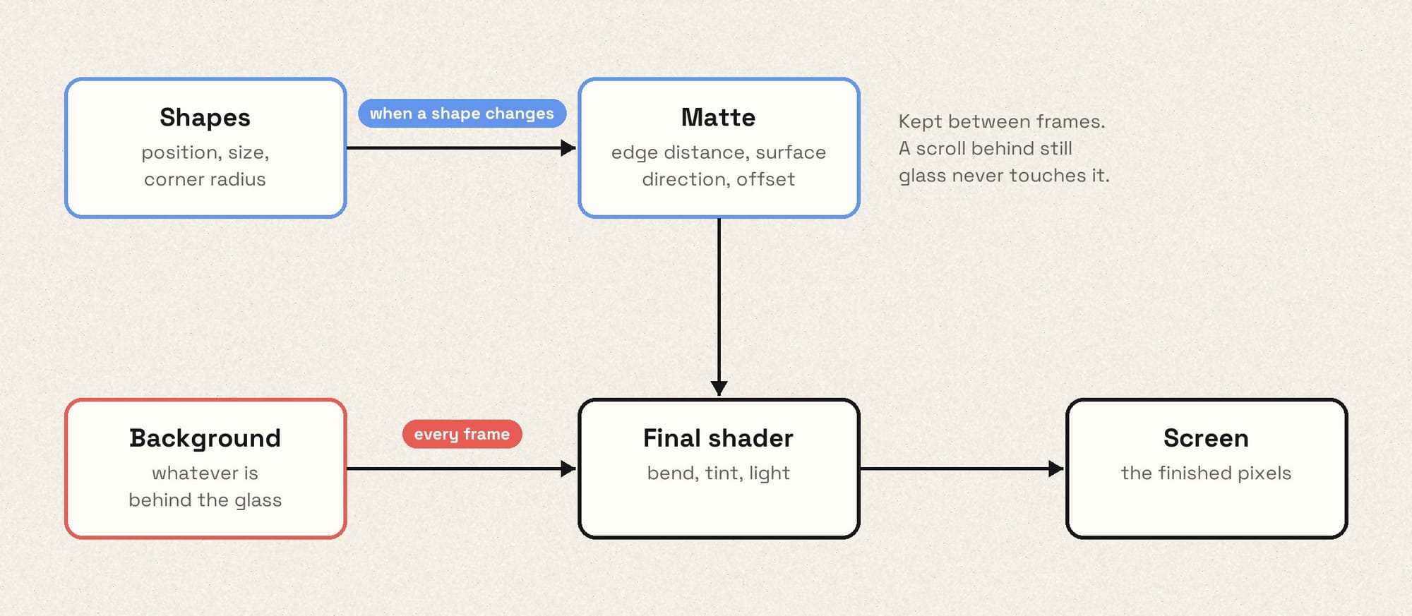 Shapes produce a matte when they change; every frame the final shader combines the matte with the background